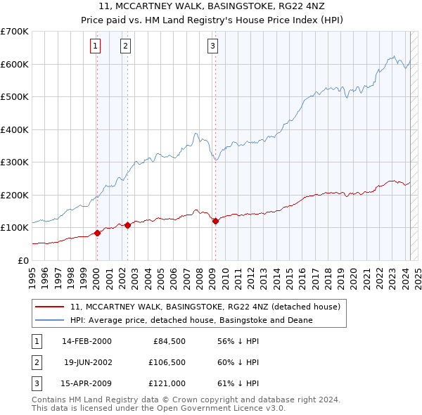 11, MCCARTNEY WALK, BASINGSTOKE, RG22 4NZ: Price paid vs HM Land Registry's House Price Index