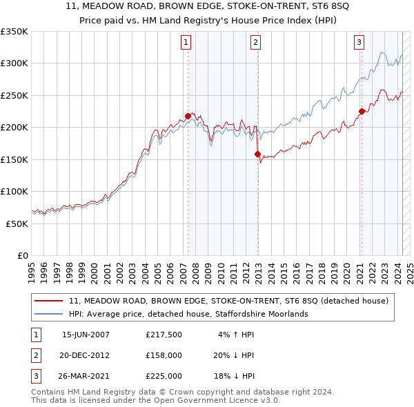 11, MEADOW ROAD, BROWN EDGE, STOKE-ON-TRENT, ST6 8SQ: Price paid vs HM Land Registry's House Price Index