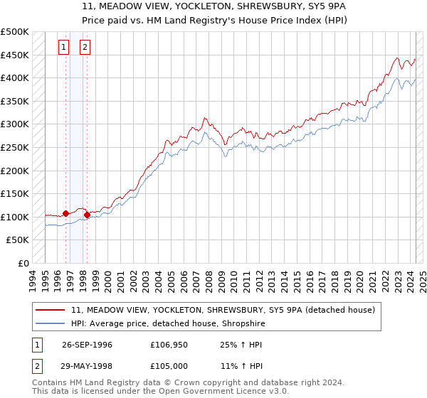 11, MEADOW VIEW, YOCKLETON, SHREWSBURY, SY5 9PA: Price paid vs HM Land Registry's House Price Index