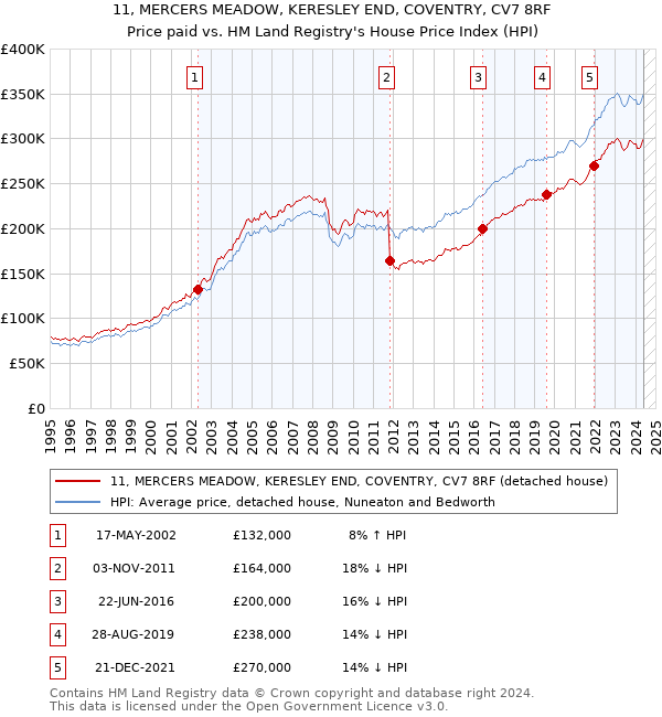 11, MERCERS MEADOW, KERESLEY END, COVENTRY, CV7 8RF: Price paid vs HM Land Registry's House Price Index