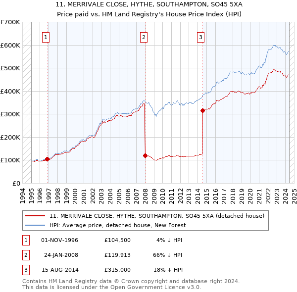 11, MERRIVALE CLOSE, HYTHE, SOUTHAMPTON, SO45 5XA: Price paid vs HM Land Registry's House Price Index