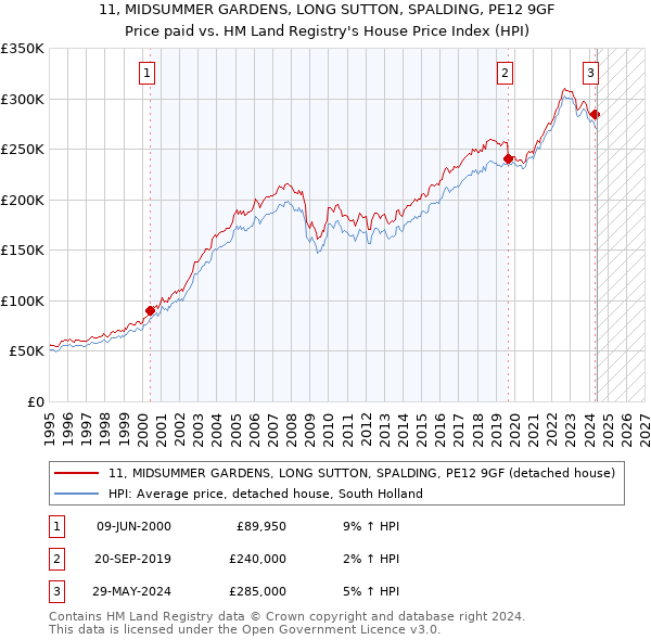 11, MIDSUMMER GARDENS, LONG SUTTON, SPALDING, PE12 9GF: Price paid vs HM Land Registry's House Price Index