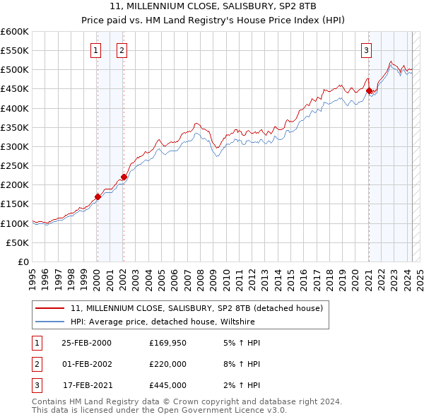 11, MILLENNIUM CLOSE, SALISBURY, SP2 8TB: Price paid vs HM Land Registry's House Price Index