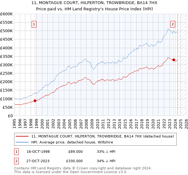 11, MONTAGUE COURT, HILPERTON, TROWBRIDGE, BA14 7HX: Price paid vs HM Land Registry's House Price Index