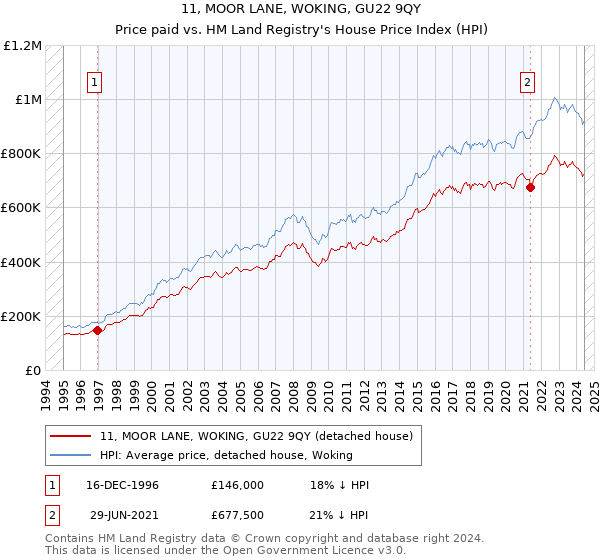 11, MOOR LANE, WOKING, GU22 9QY: Price paid vs HM Land Registry's House Price Index