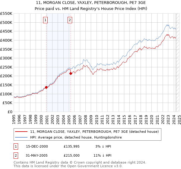 11, MORGAN CLOSE, YAXLEY, PETERBOROUGH, PE7 3GE: Price paid vs HM Land Registry's House Price Index