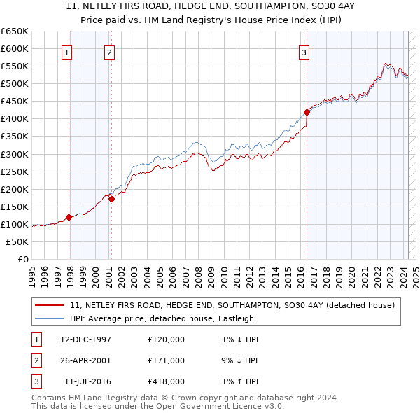 11, NETLEY FIRS ROAD, HEDGE END, SOUTHAMPTON, SO30 4AY: Price paid vs HM Land Registry's House Price Index