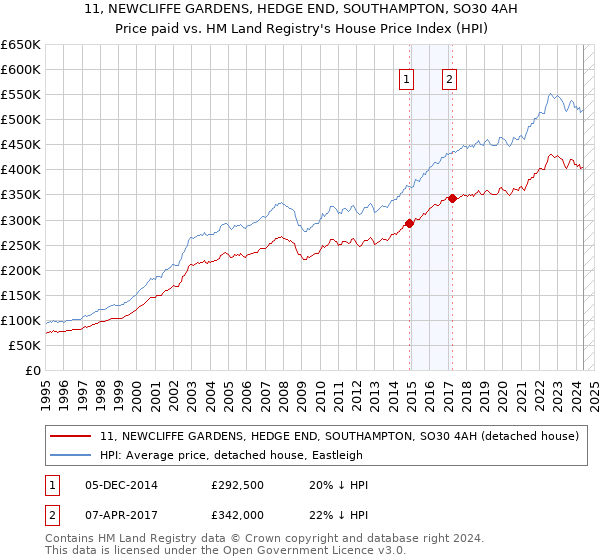 11, NEWCLIFFE GARDENS, HEDGE END, SOUTHAMPTON, SO30 4AH: Price paid vs HM Land Registry's House Price Index