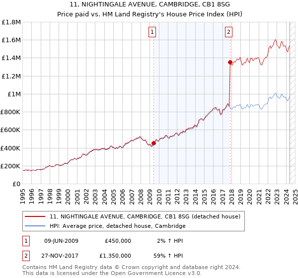 11, NIGHTINGALE AVENUE, CAMBRIDGE, CB1 8SG: Price paid vs HM Land Registry's House Price Index