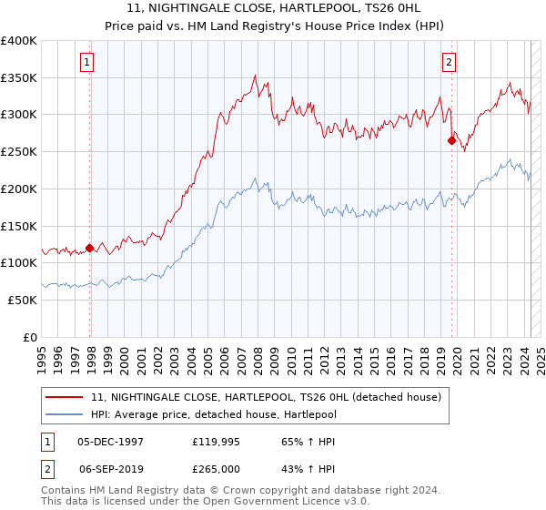 11, NIGHTINGALE CLOSE, HARTLEPOOL, TS26 0HL: Price paid vs HM Land Registry's House Price Index