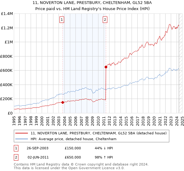 11, NOVERTON LANE, PRESTBURY, CHELTENHAM, GL52 5BA: Price paid vs HM Land Registry's House Price Index