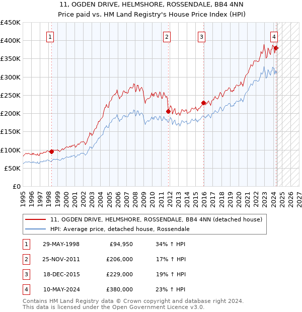 11, OGDEN DRIVE, HELMSHORE, ROSSENDALE, BB4 4NN: Price paid vs HM Land Registry's House Price Index