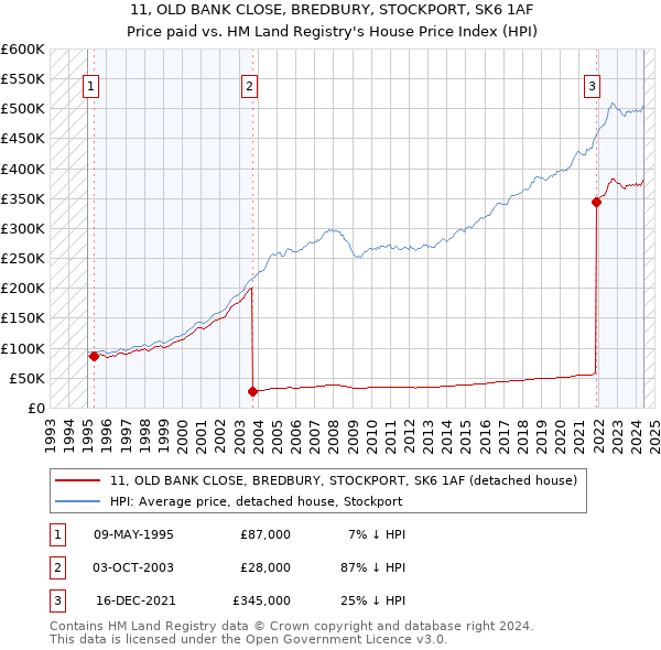 11, OLD BANK CLOSE, BREDBURY, STOCKPORT, SK6 1AF: Price paid vs HM Land Registry's House Price Index