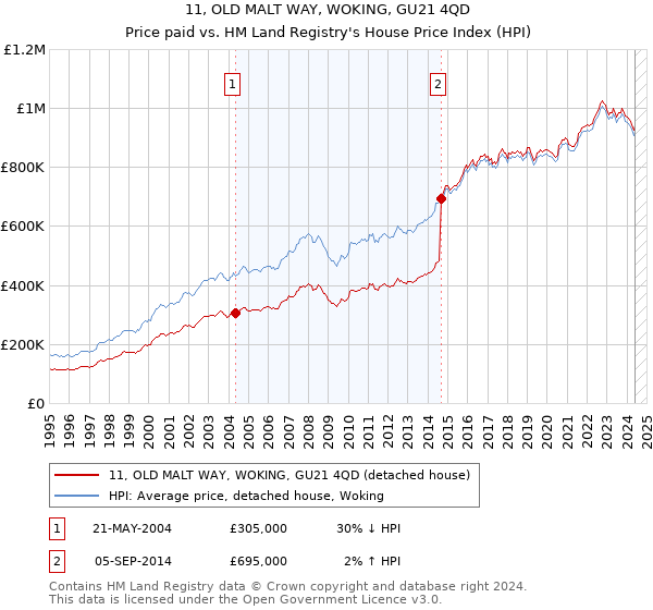 11, OLD MALT WAY, WOKING, GU21 4QD: Price paid vs HM Land Registry's House Price Index