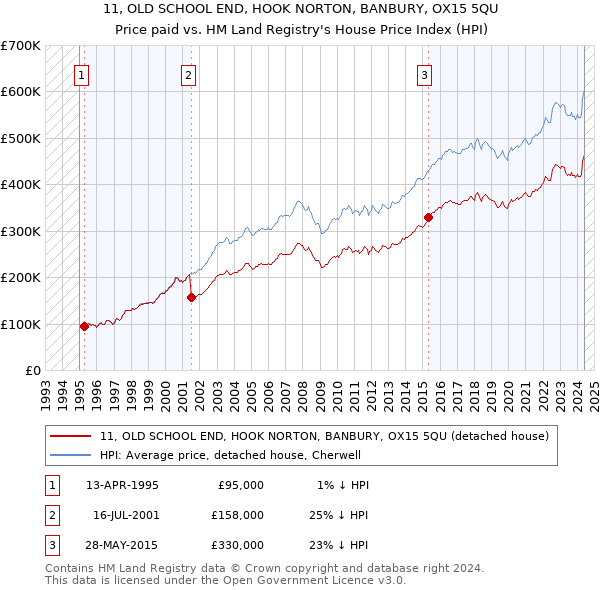 11, OLD SCHOOL END, HOOK NORTON, BANBURY, OX15 5QU: Price paid vs HM Land Registry's House Price Index