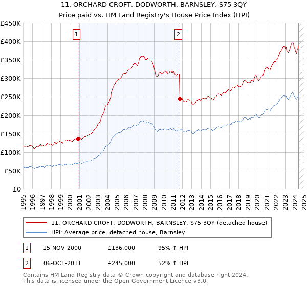 11, ORCHARD CROFT, DODWORTH, BARNSLEY, S75 3QY: Price paid vs HM Land Registry's House Price Index