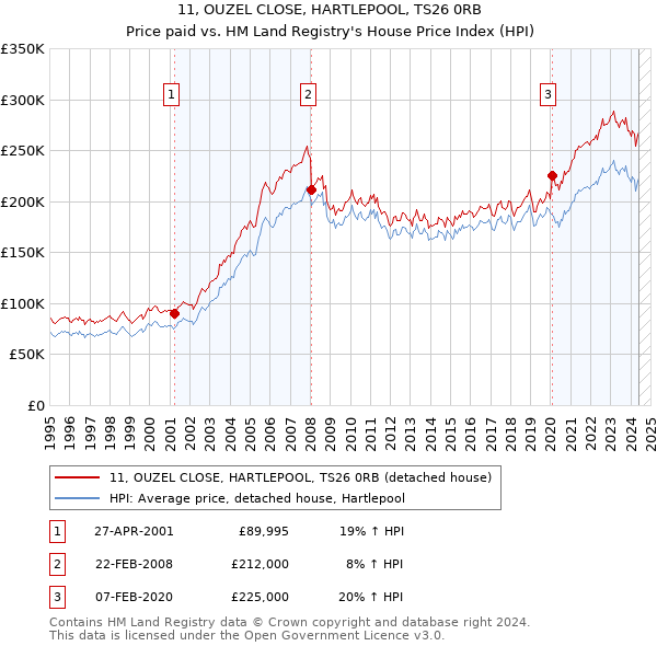 11, OUZEL CLOSE, HARTLEPOOL, TS26 0RB: Price paid vs HM Land Registry's House Price Index