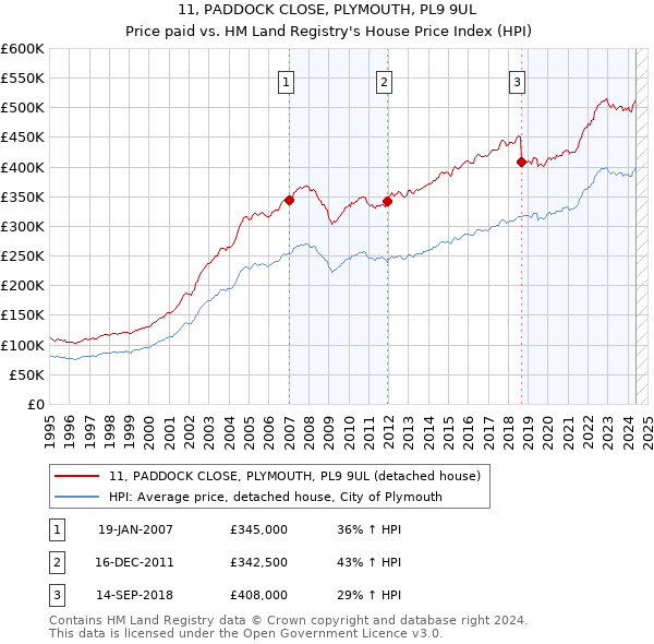 11, PADDOCK CLOSE, PLYMOUTH, PL9 9UL: Price paid vs HM Land Registry's House Price Index