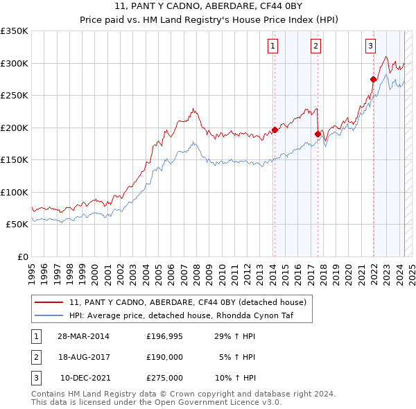 11, PANT Y CADNO, ABERDARE, CF44 0BY: Price paid vs HM Land Registry's House Price Index