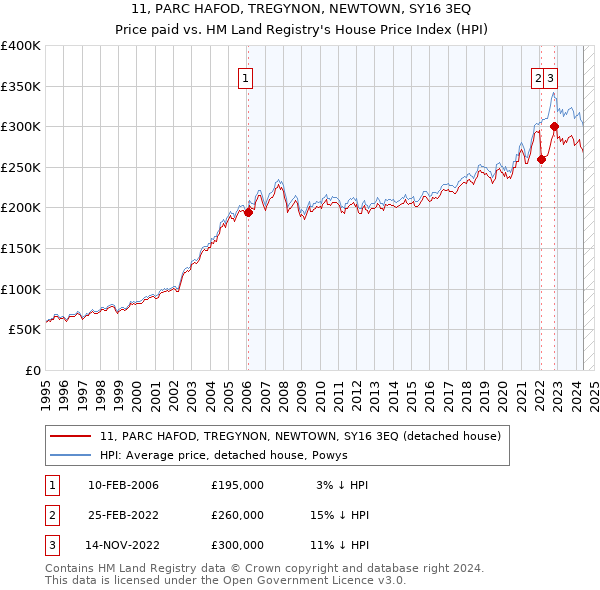 11, PARC HAFOD, TREGYNON, NEWTOWN, SY16 3EQ: Price paid vs HM Land Registry's House Price Index