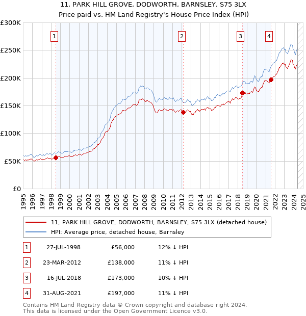 11, PARK HILL GROVE, DODWORTH, BARNSLEY, S75 3LX: Price paid vs HM Land Registry's House Price Index