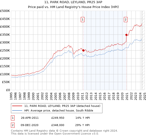 11, PARK ROAD, LEYLAND, PR25 3AP: Price paid vs HM Land Registry's House Price Index