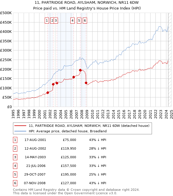 11, PARTRIDGE ROAD, AYLSHAM, NORWICH, NR11 6DW: Price paid vs HM Land Registry's House Price Index