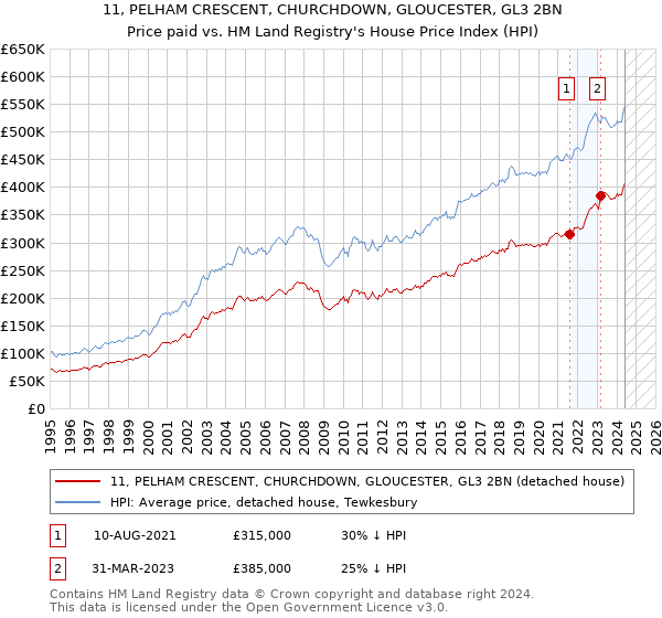 11, PELHAM CRESCENT, CHURCHDOWN, GLOUCESTER, GL3 2BN: Price paid vs HM Land Registry's House Price Index