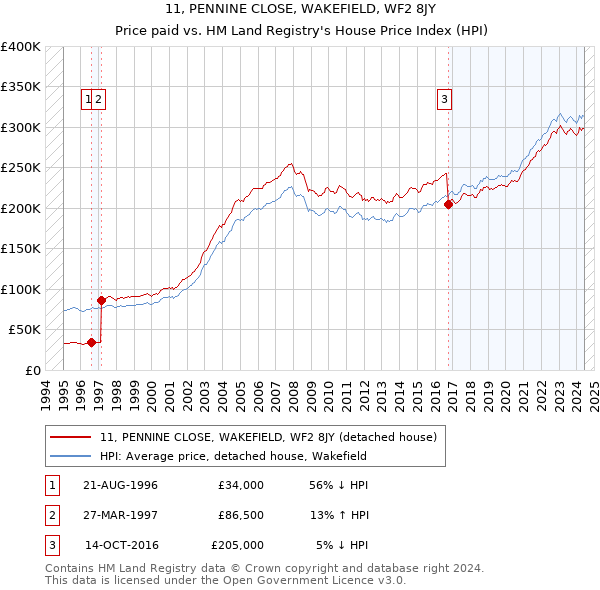 11, PENNINE CLOSE, WAKEFIELD, WF2 8JY: Price paid vs HM Land Registry's House Price Index