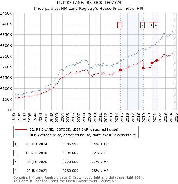 11, PIKE LANE, IBSTOCK, LE67 6AP: Price paid vs HM Land Registry's House Price Index