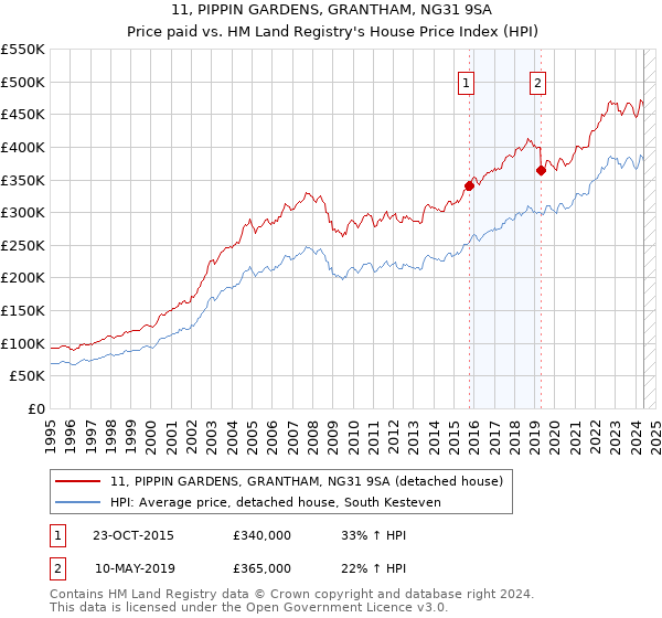 11, PIPPIN GARDENS, GRANTHAM, NG31 9SA: Price paid vs HM Land Registry's House Price Index