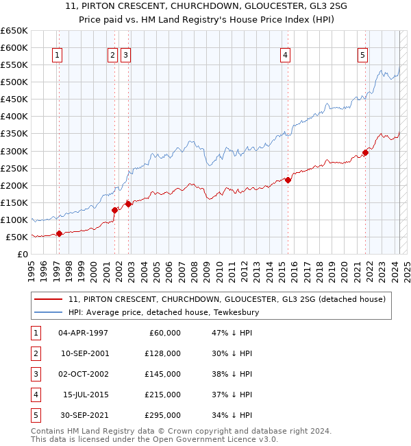 11, PIRTON CRESCENT, CHURCHDOWN, GLOUCESTER, GL3 2SG: Price paid vs HM Land Registry's House Price Index