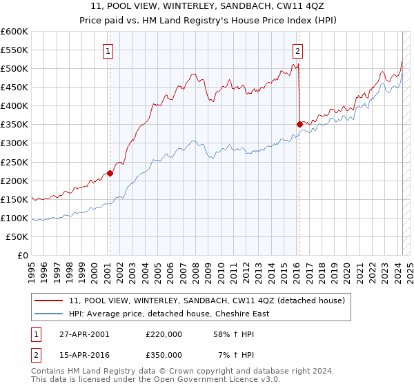 11, POOL VIEW, WINTERLEY, SANDBACH, CW11 4QZ: Price paid vs HM Land Registry's House Price Index