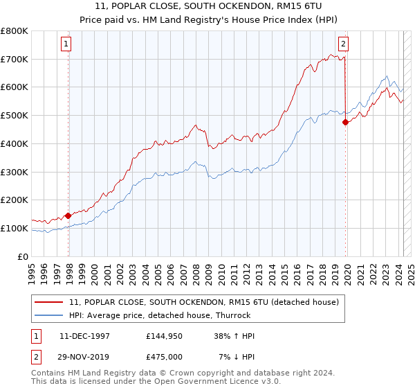 11, POPLAR CLOSE, SOUTH OCKENDON, RM15 6TU: Price paid vs HM Land Registry's House Price Index