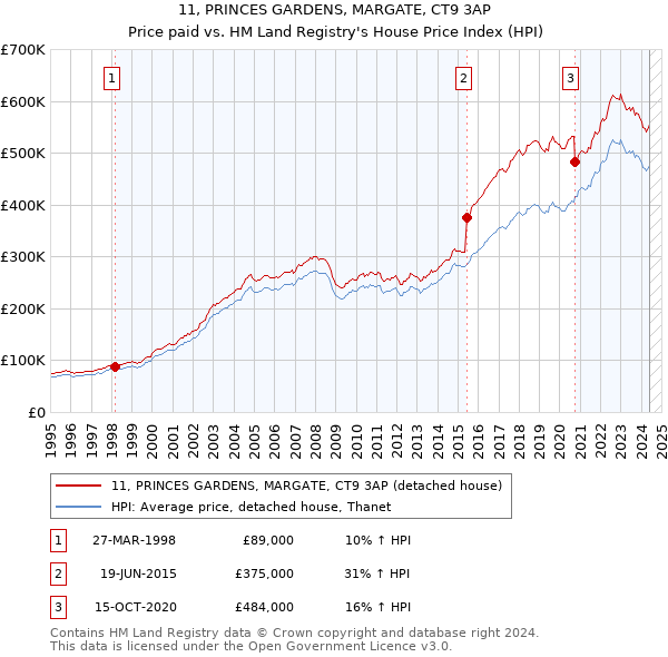 11, PRINCES GARDENS, MARGATE, CT9 3AP: Price paid vs HM Land Registry's House Price Index