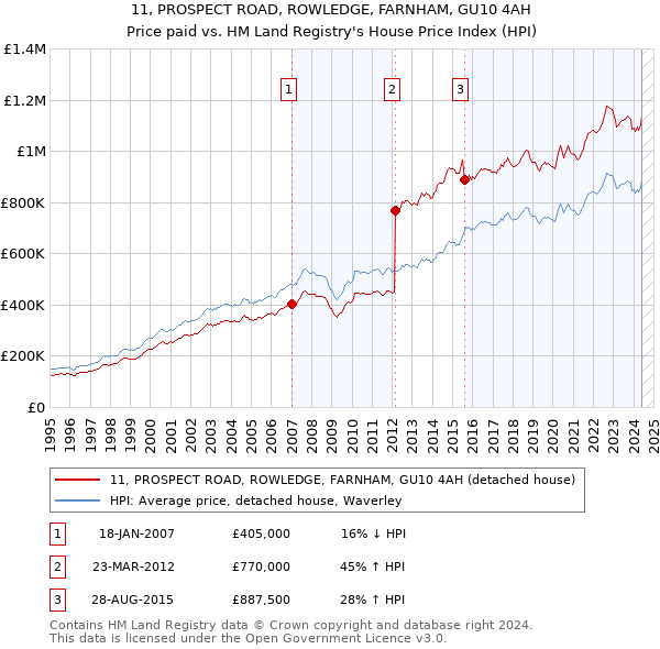 11, PROSPECT ROAD, ROWLEDGE, FARNHAM, GU10 4AH: Price paid vs HM Land Registry's House Price Index