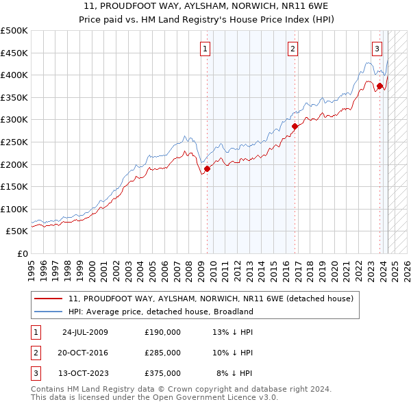 11, PROUDFOOT WAY, AYLSHAM, NORWICH, NR11 6WE: Price paid vs HM Land Registry's House Price Index