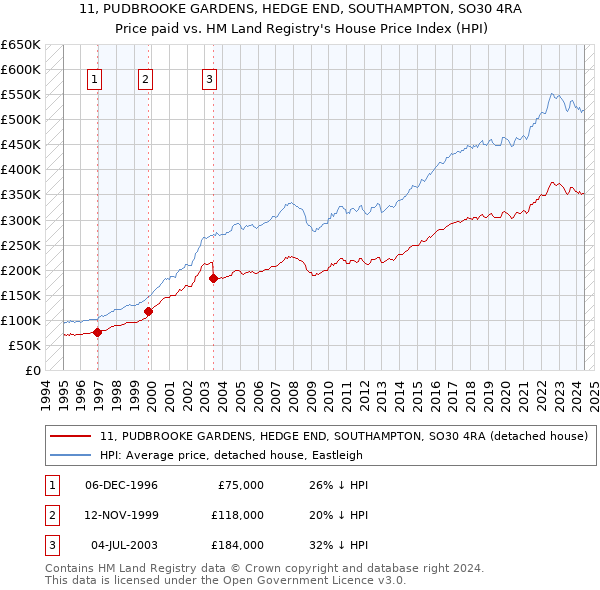 11, PUDBROOKE GARDENS, HEDGE END, SOUTHAMPTON, SO30 4RA: Price paid vs HM Land Registry's House Price Index