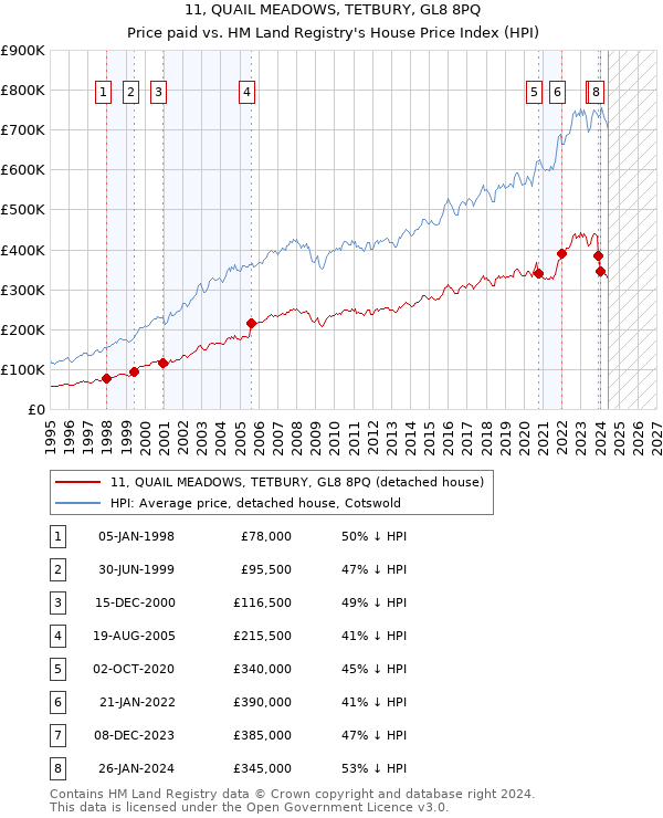 11, QUAIL MEADOWS, TETBURY, GL8 8PQ: Price paid vs HM Land Registry's House Price Index