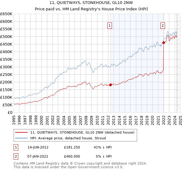 11, QUIETWAYS, STONEHOUSE, GL10 2NW: Price paid vs HM Land Registry's House Price Index