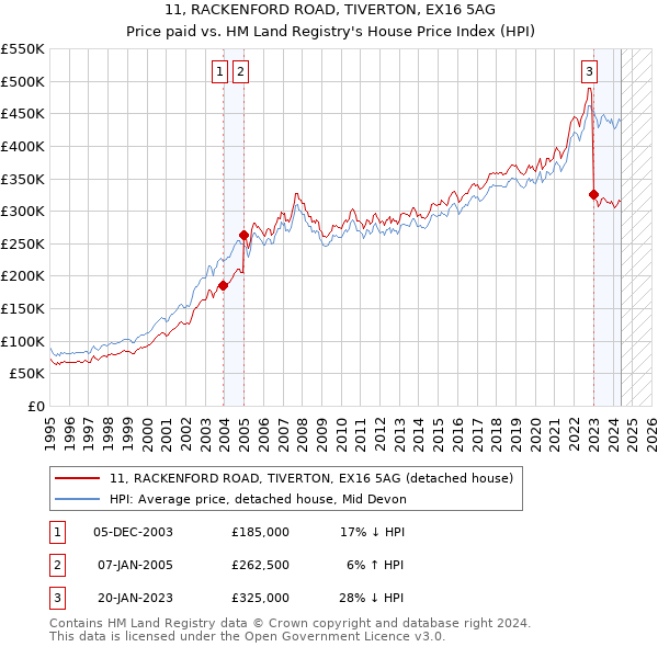 11, RACKENFORD ROAD, TIVERTON, EX16 5AG: Price paid vs HM Land Registry's House Price Index