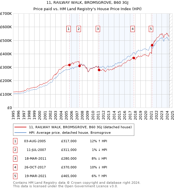 11, RAILWAY WALK, BROMSGROVE, B60 3GJ: Price paid vs HM Land Registry's House Price Index