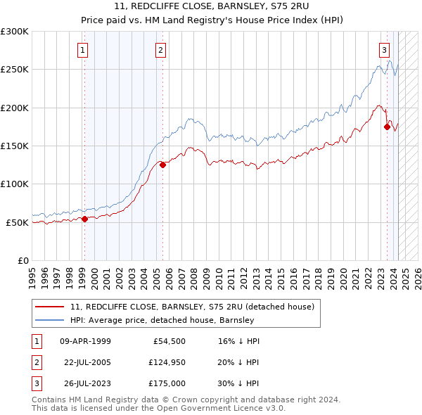 11, REDCLIFFE CLOSE, BARNSLEY, S75 2RU: Price paid vs HM Land Registry's House Price Index