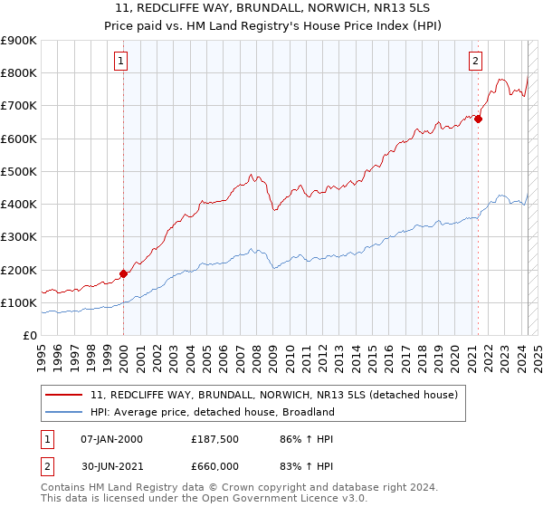 11, REDCLIFFE WAY, BRUNDALL, NORWICH, NR13 5LS: Price paid vs HM Land Registry's House Price Index