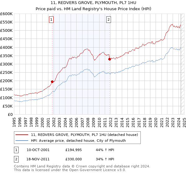 11, REDVERS GROVE, PLYMOUTH, PL7 1HU: Price paid vs HM Land Registry's House Price Index