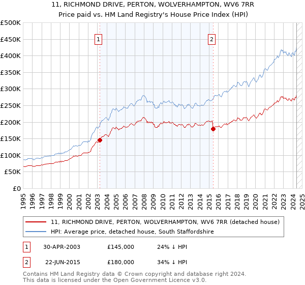 11, RICHMOND DRIVE, PERTON, WOLVERHAMPTON, WV6 7RR: Price paid vs HM Land Registry's House Price Index