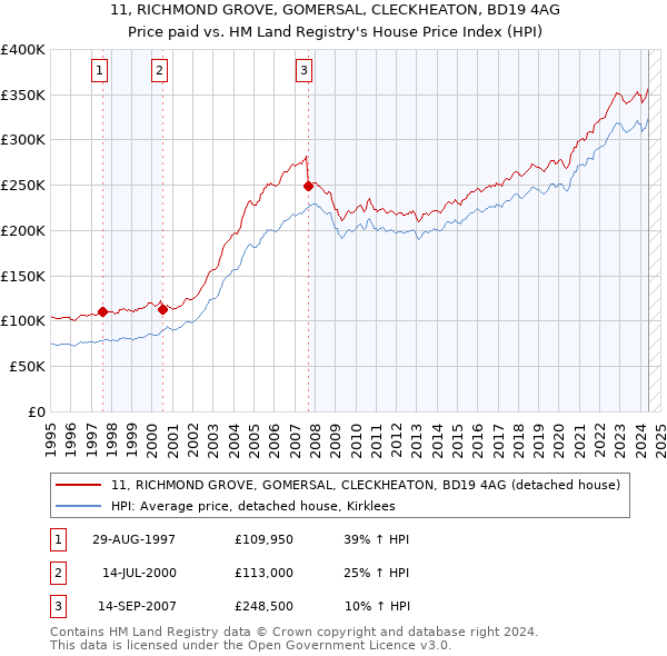 11, RICHMOND GROVE, GOMERSAL, CLECKHEATON, BD19 4AG: Price paid vs HM Land Registry's House Price Index