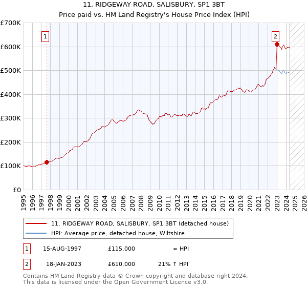 11, RIDGEWAY ROAD, SALISBURY, SP1 3BT: Price paid vs HM Land Registry's House Price Index