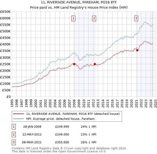 11, RIVERSIDE AVENUE, FAREHAM, PO16 8TF: Price paid vs HM Land Registry's House Price Index