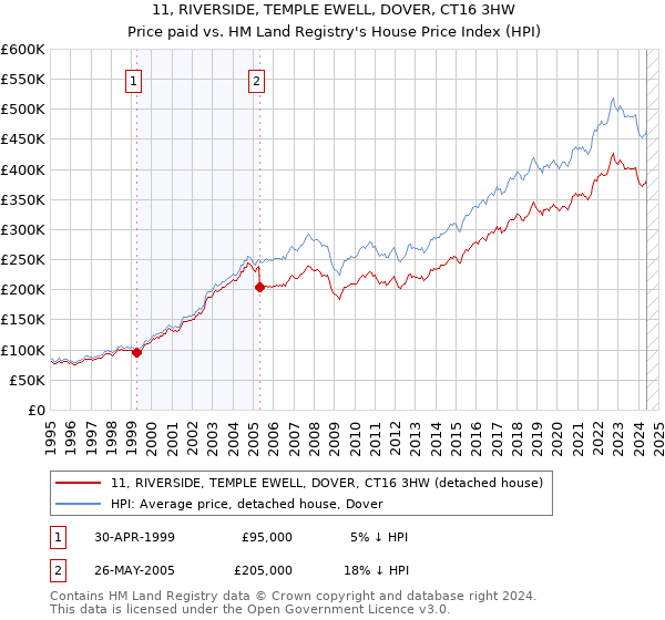 11, RIVERSIDE, TEMPLE EWELL, DOVER, CT16 3HW: Price paid vs HM Land Registry's House Price Index